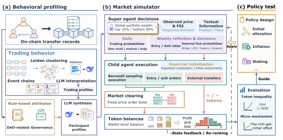 DAO-SIM overview